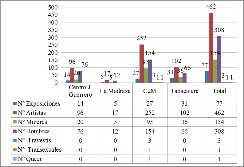 Lee más sobre el artículo Análisis de género sobre artistas representados en exposiciones temporales en algunos centros periféricos de arte contemporáneo en España: